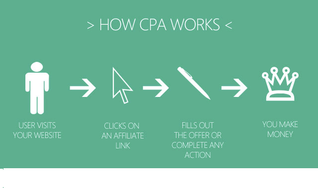 HOW TO FIND AND EVALUATE CPA OFFERS? | digitaladvertisers